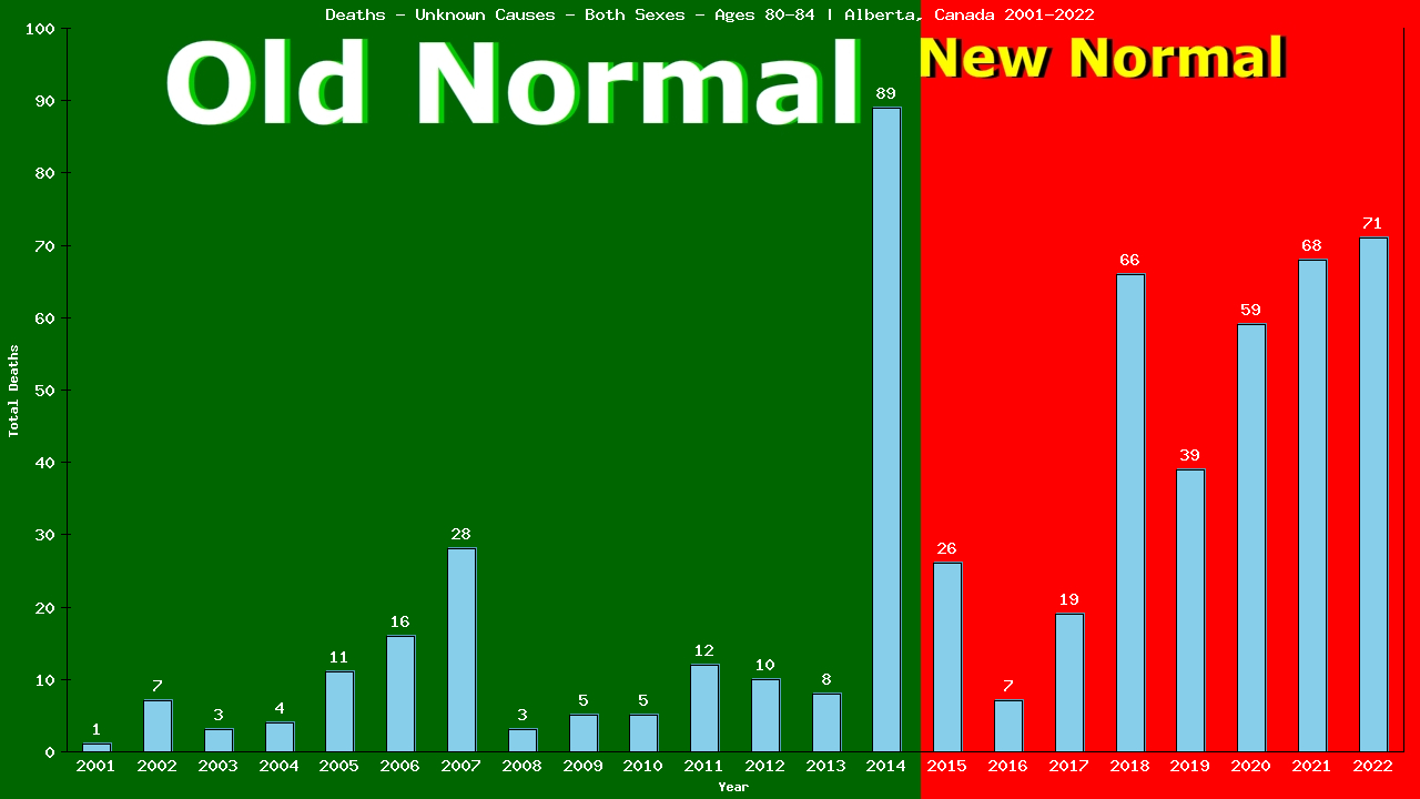 Graph showing Deaths - Unknown Causes - Elderly Men And Women - Aged 80-84 | Alberta, Canada